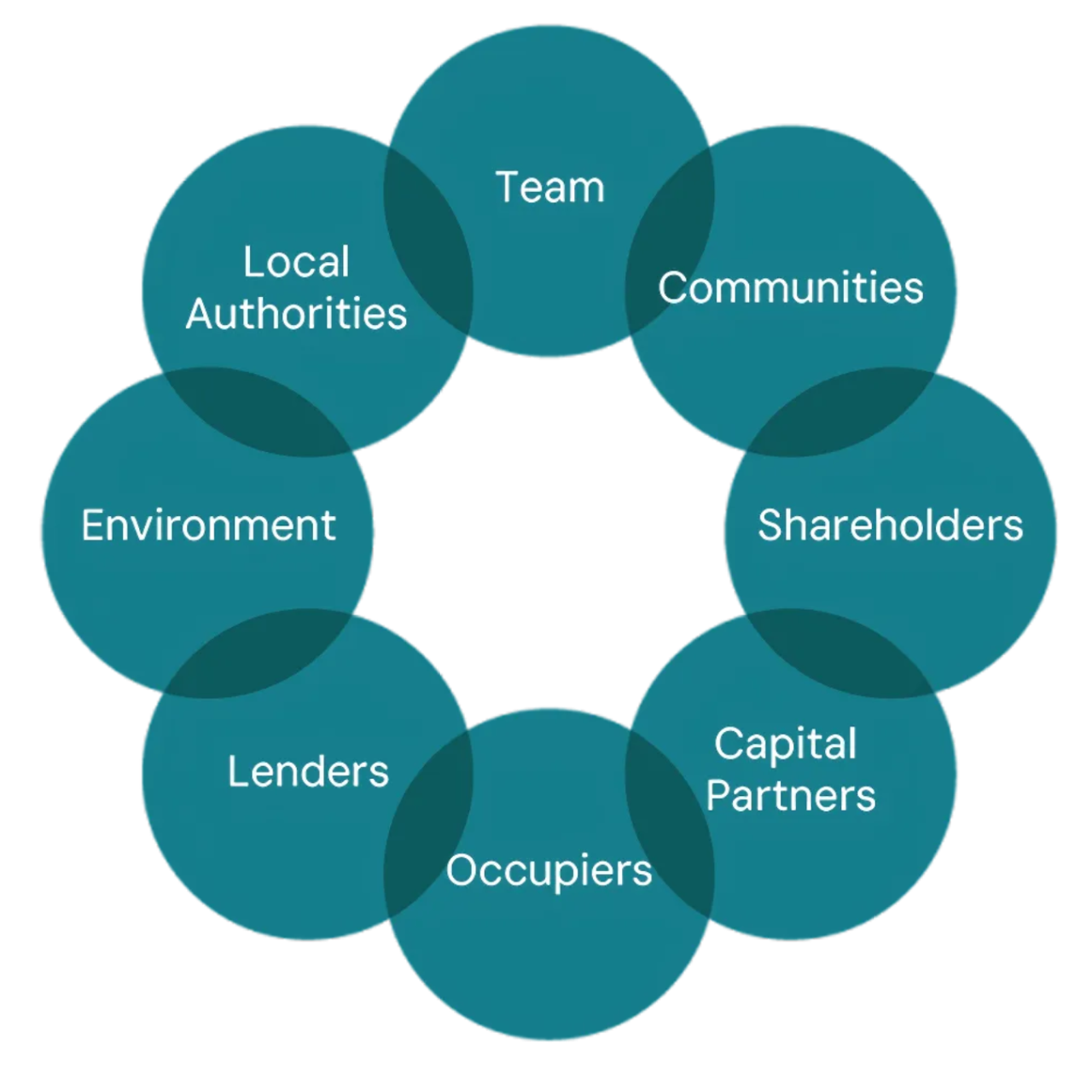 Our stakeholders diagram