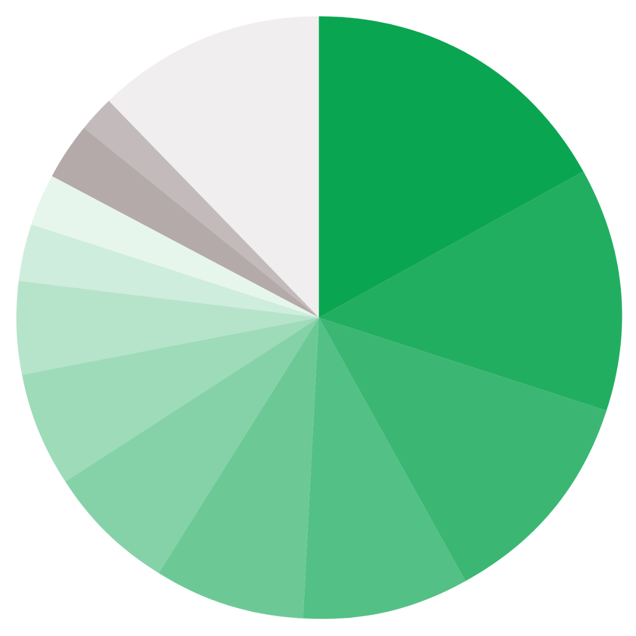 Charts - Sub-sector categorisation